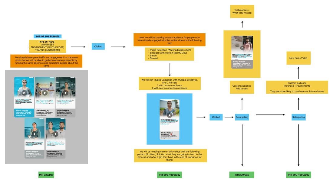 Startup Pedia: Funnel, ad types and ₹ per day at each stage